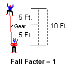 Climbing Fall Factor 1